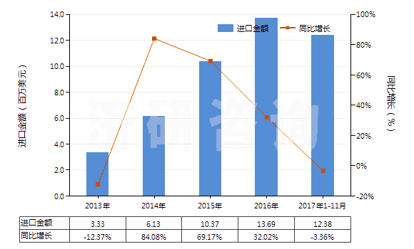 2013-2017年11月中國零售包裝的合成洗滌粉(HS34022010)進(jìn)口總額及增速統(tǒng)計